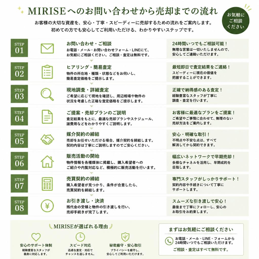 7. お問い合わせから売却までの流れ