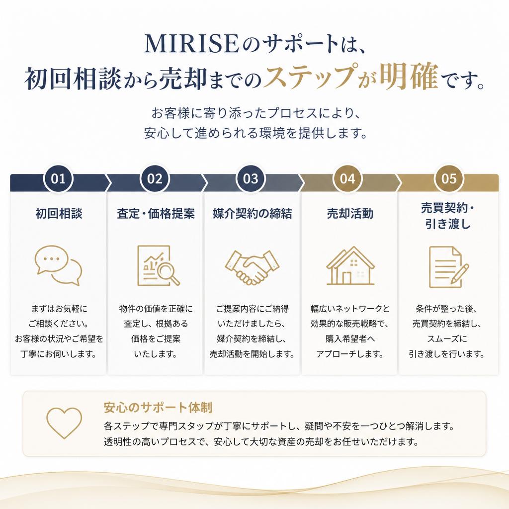 お悩み解決のためのフロー