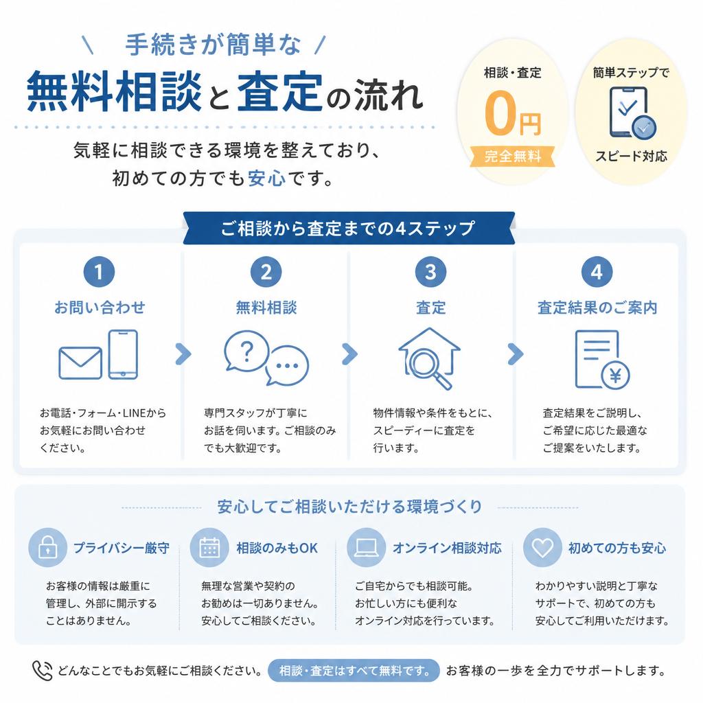 無料相談・査定の流れ