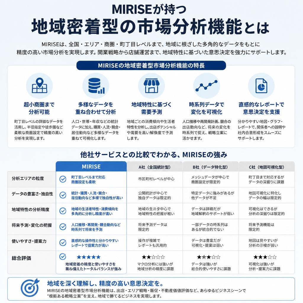 2. 地元相場に強いMIRISEの特長